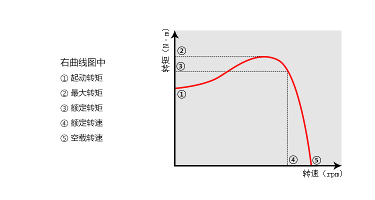 電機(jī)轉(zhuǎn)矩轉(zhuǎn)速曲線